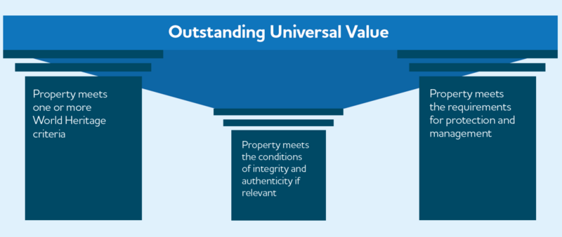 Graphic of three pillars ('Criteria', 'Integrity', 'Protection & Management') holding up a roof ('Outstanding Universal Value). © CWSS.